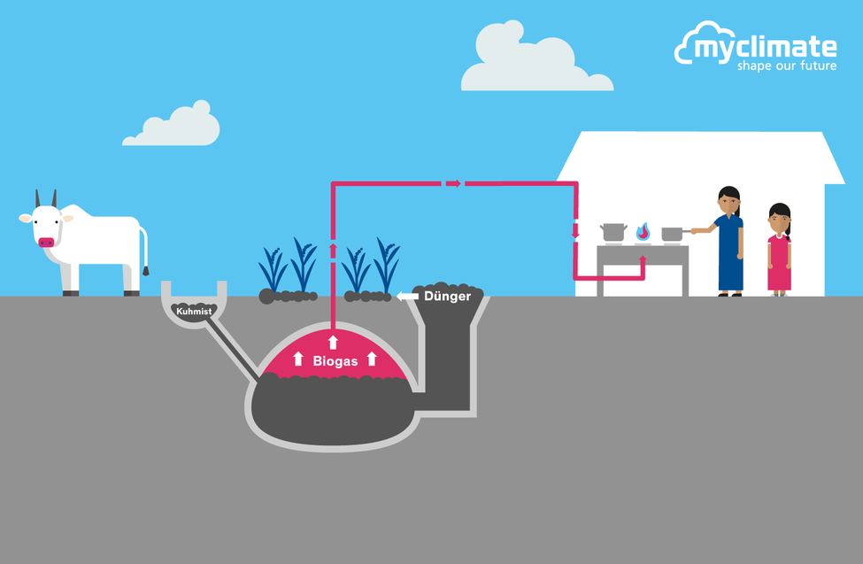 Biogas_Indien | turn_to_zero